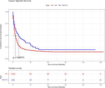 Differences Between Cancer-Specific Survival of Patients With Anaplastic and Primary Squamous Cell Thyroid Carcinoma and Factors Influencing Prognosis: A SEER Database Analysis